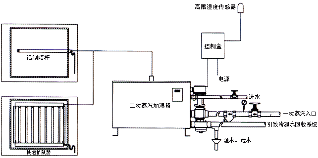 SRZ系列加湿器系统工作原理图