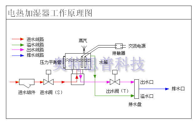 一. 产品介绍 电热式加湿器是依据电阻加热的原理研制开发的加湿器。电加热管浸没在水中,电热管通电后,依据焦耳定律,电加热管产生热量,从而使用水变成了蒸汽通电后使水箱中的水沸腾而产生蒸汽,再通过蒸汽软管或风扇将蒸汽送到需要加湿的场所,达到加湿的目的。它是通过控制加热元件的加热功率,来控制蒸汽输出量的多少。可选择湿度开关控制,手动控制和比例控制三种形式。 二.产品特点 1.