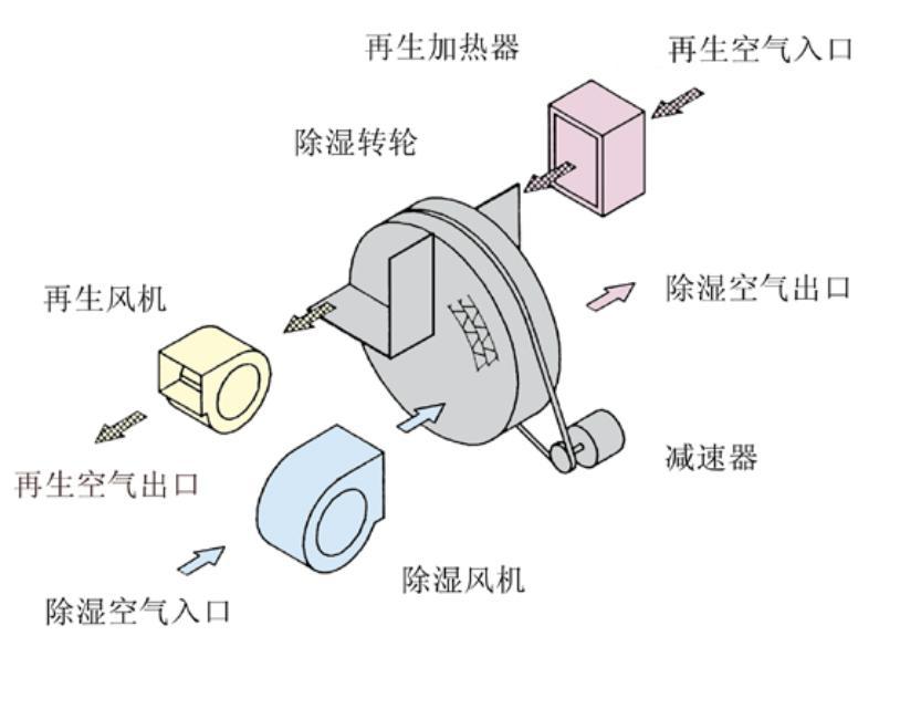 转轮除湿机原理