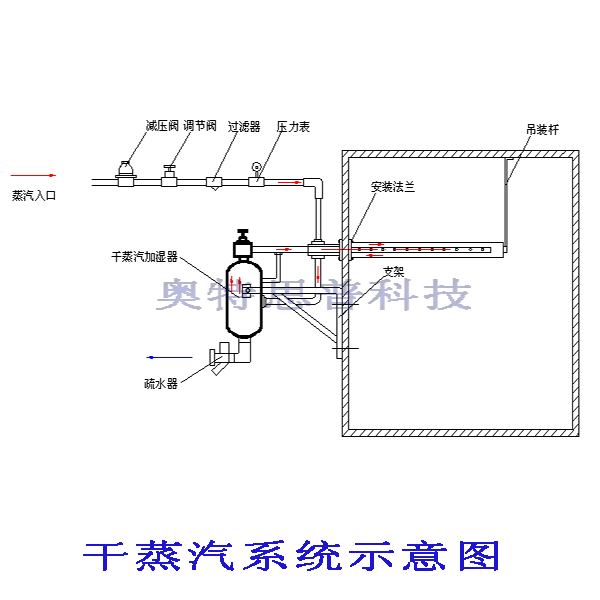<strong>干<strong>蒸汽加湿器</strong></strong>系统图