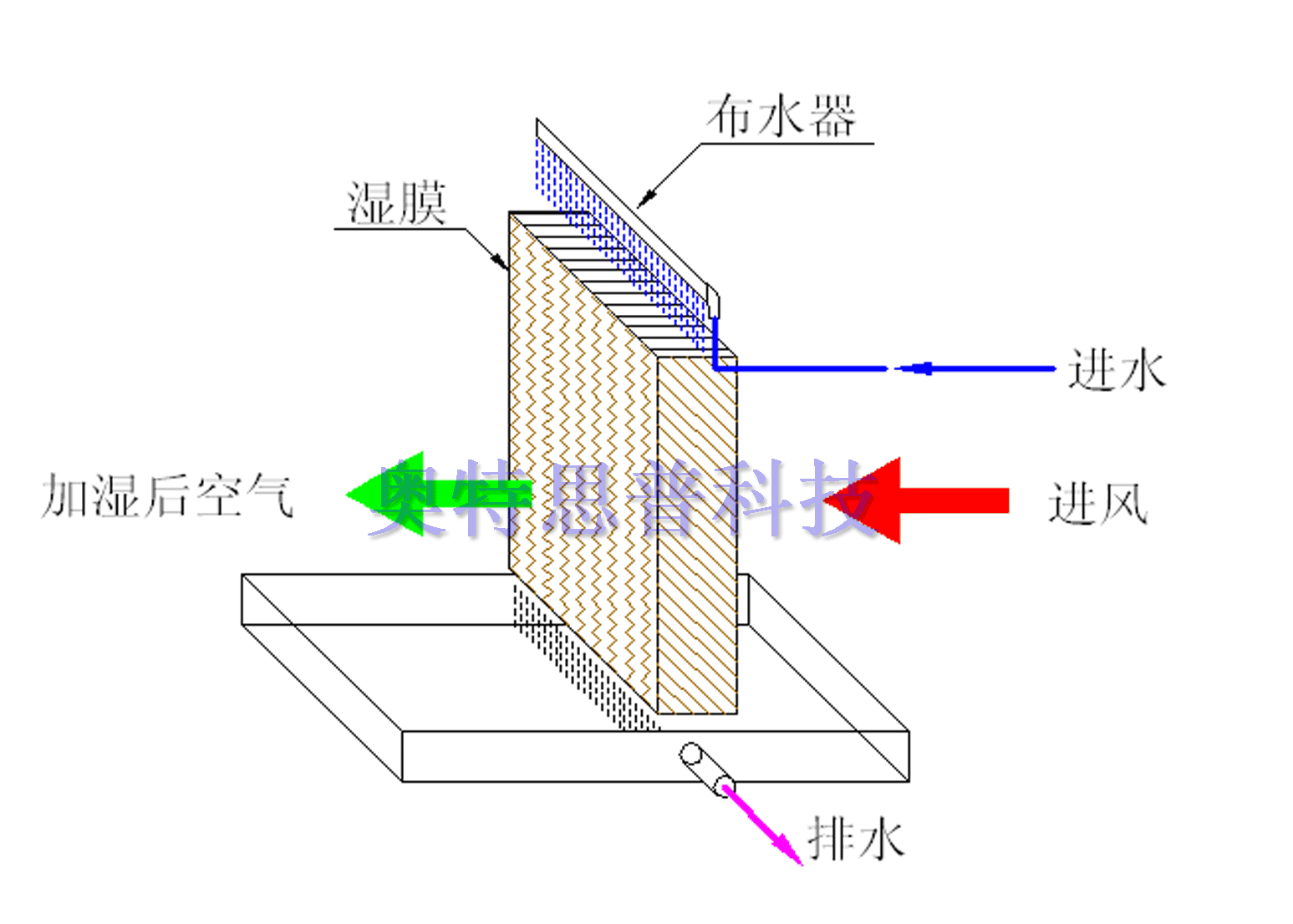 <strong>湿膜加湿器</strong>原理