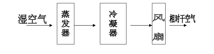 吊顶除湿机工艺流程图